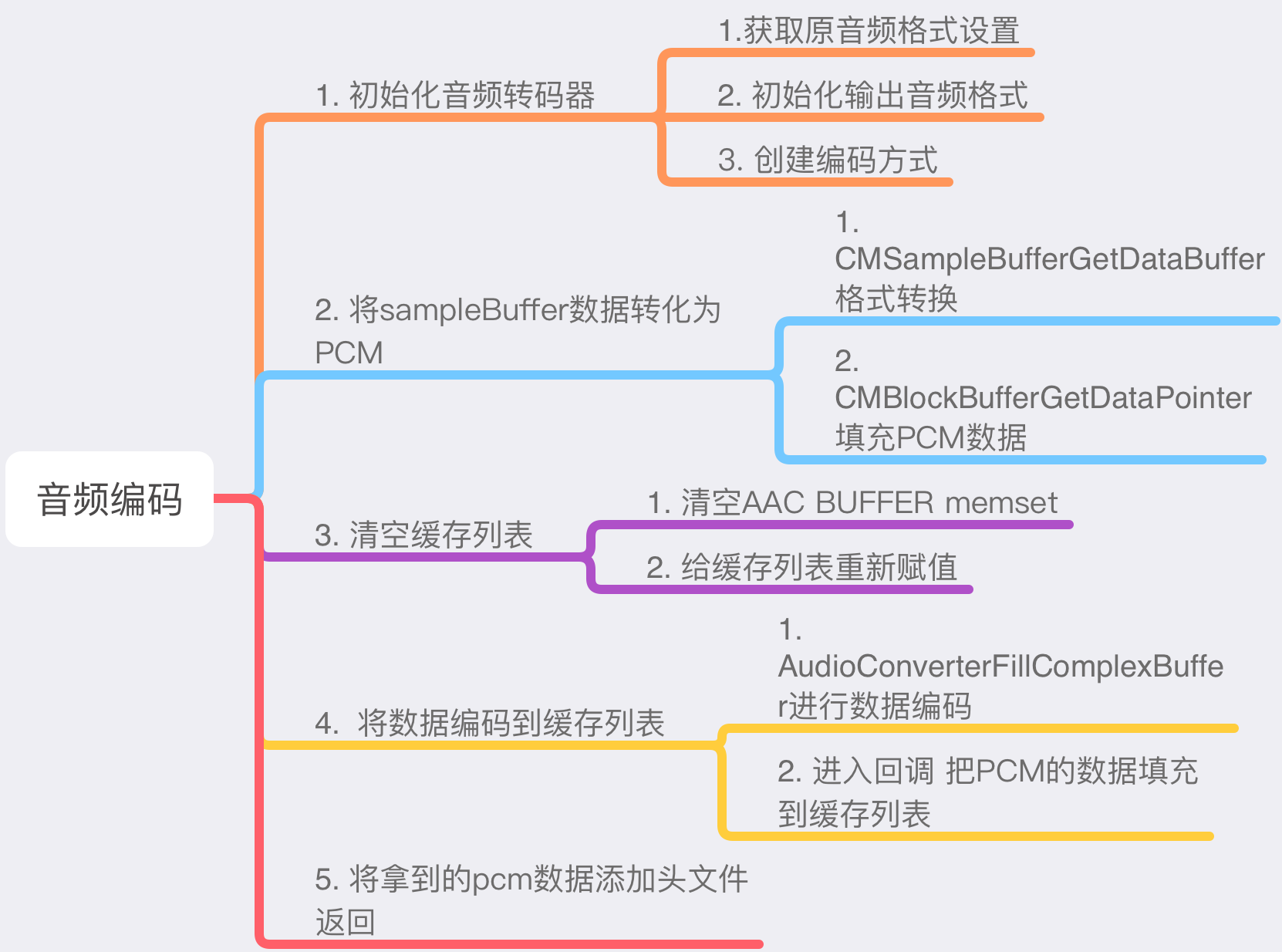 音频编码流程图