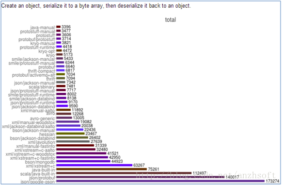 RabbitMQ消息队列的小伙伴: ProtoBuf（Google Protocol Buffer）
