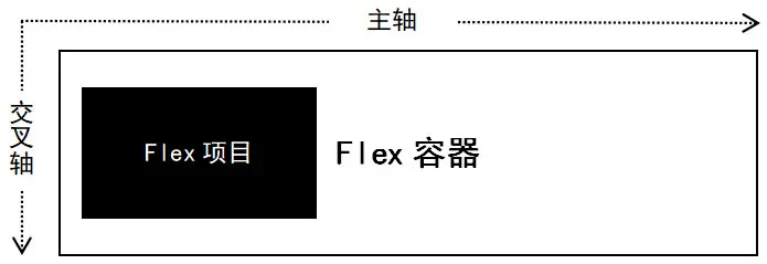 Flexbox基本概念示意图