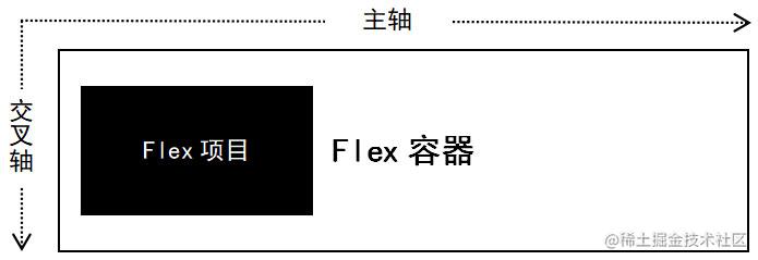 Flexbox基本概念示意图