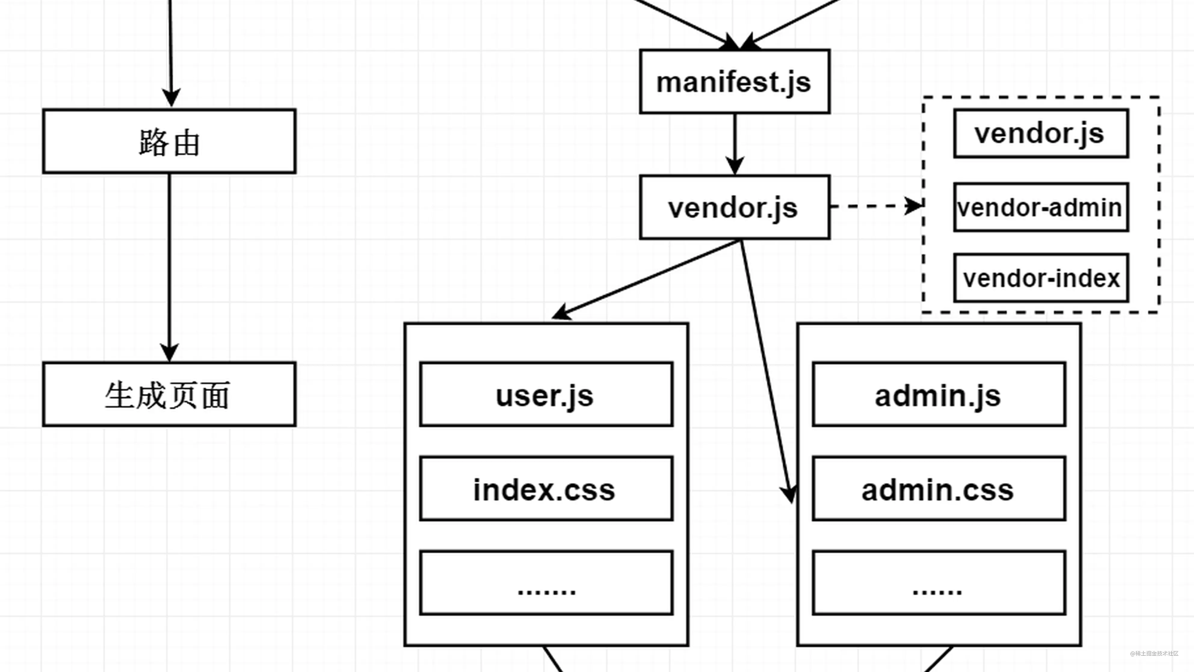 Vue多页面开发和打包的正确姿势 掘金