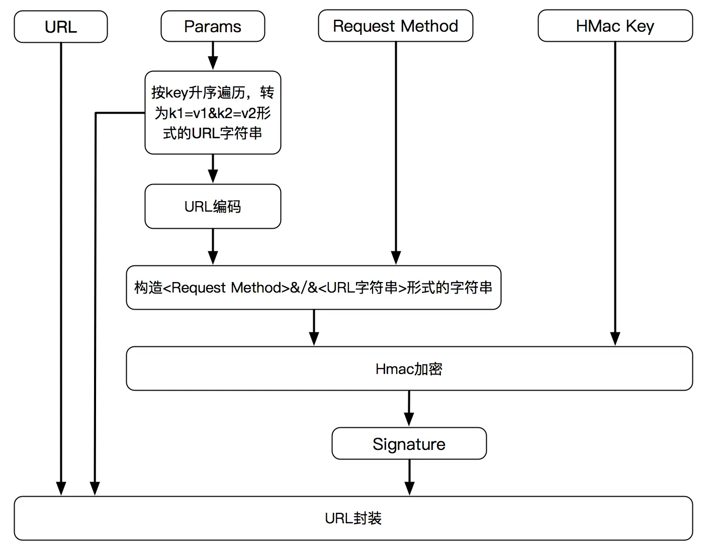 接口签名过程