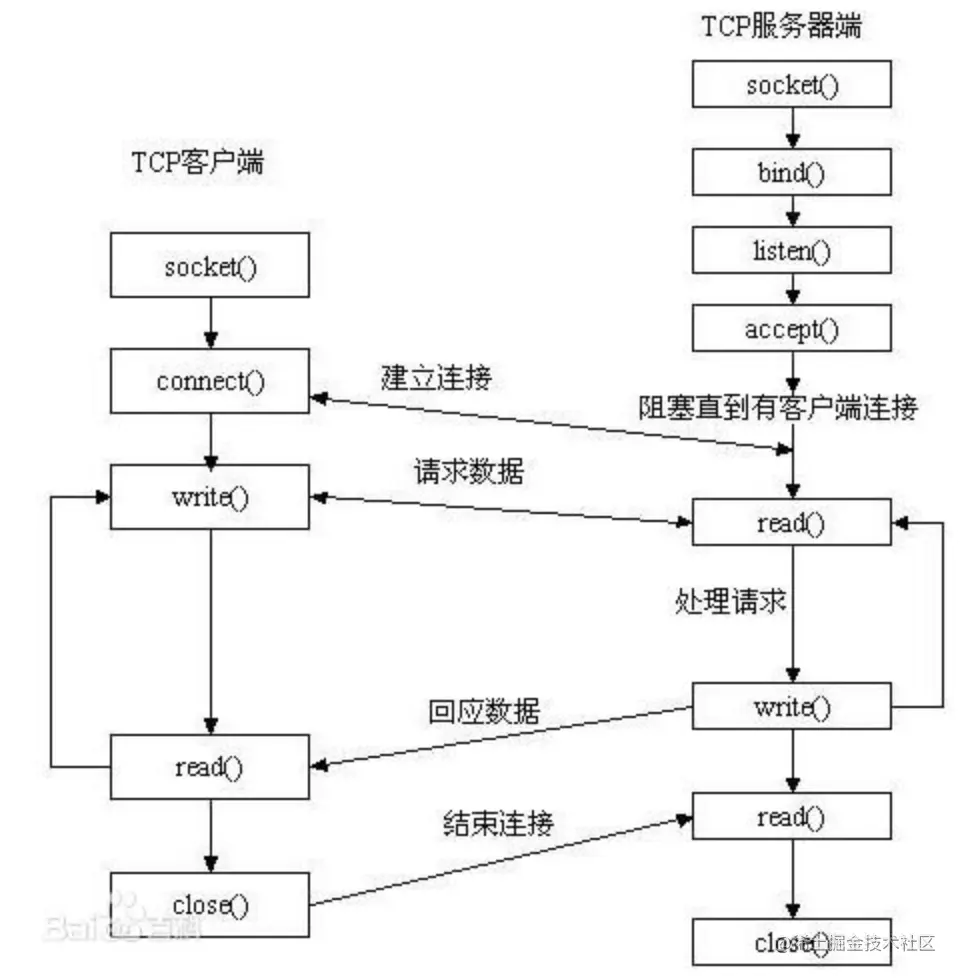Socket编程入门（基于Java实现）