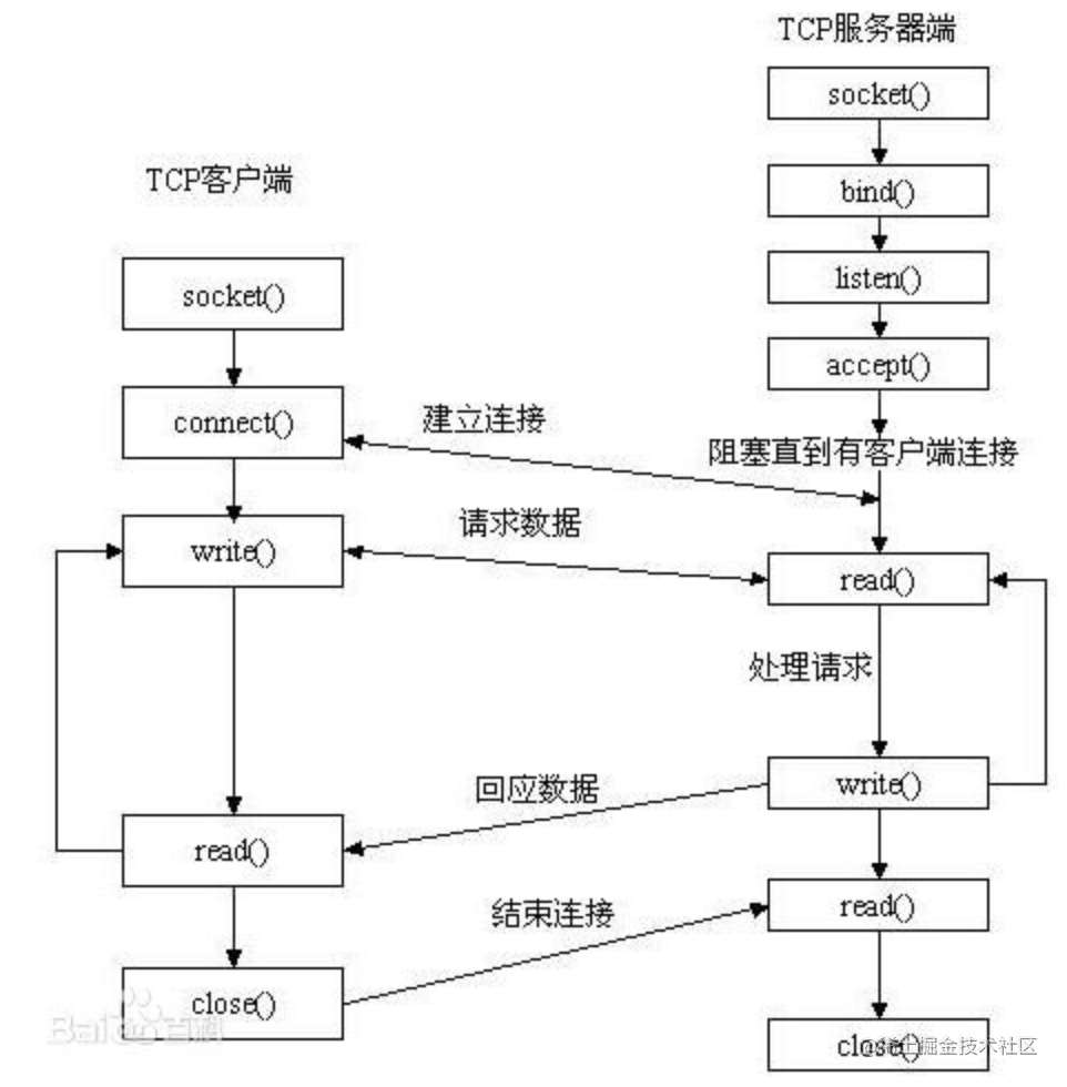 socket编程入门(基于java实现) 