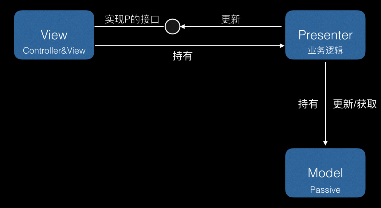 MVP模式简介