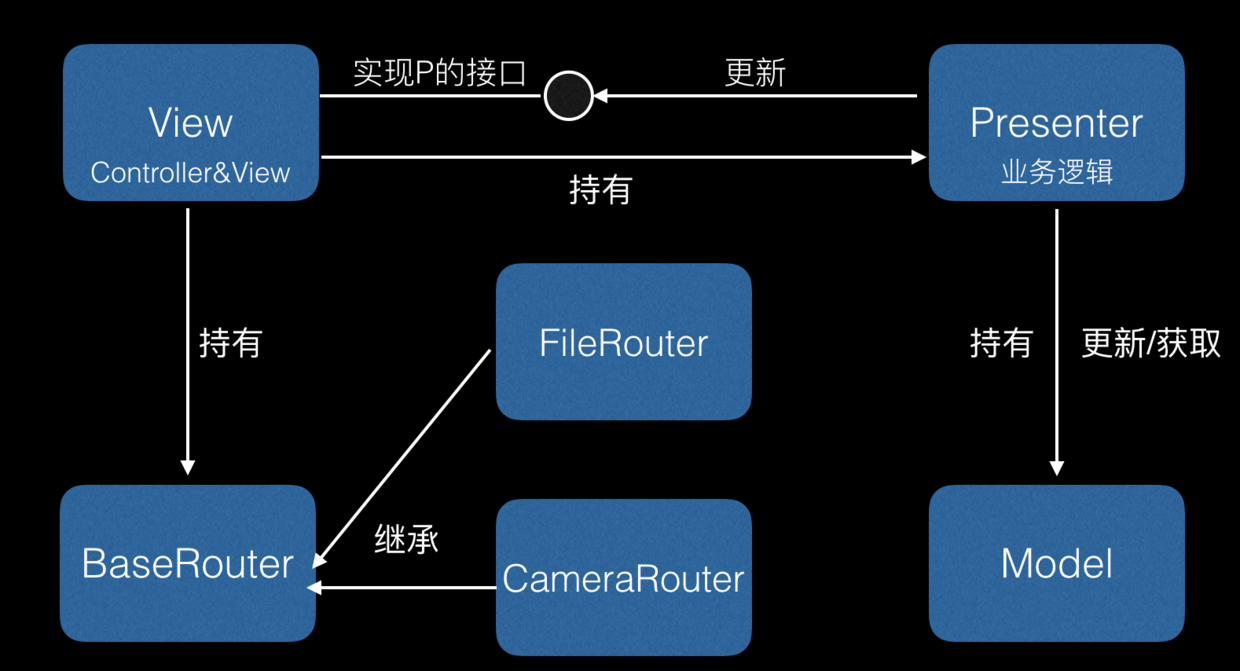 Router模式