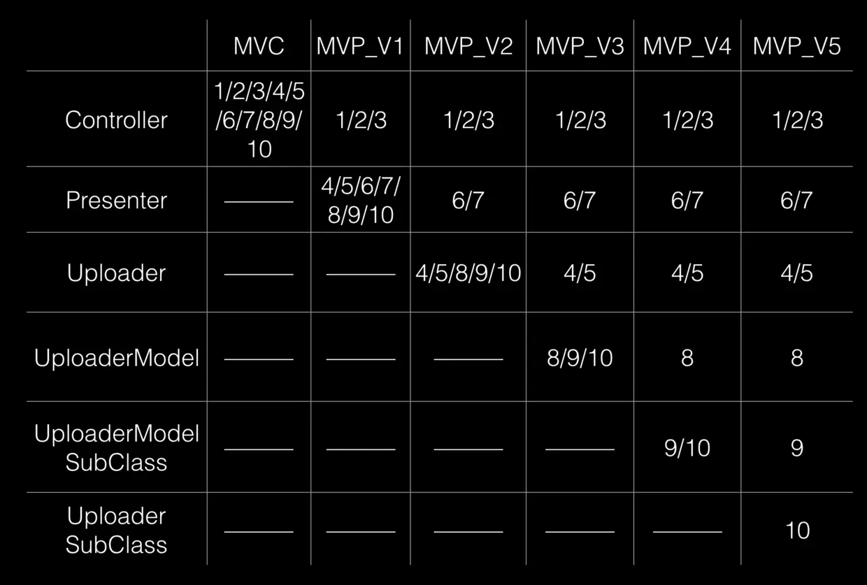 优化后的架构模式之间的比较