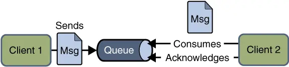 点到点（P2P）模型 