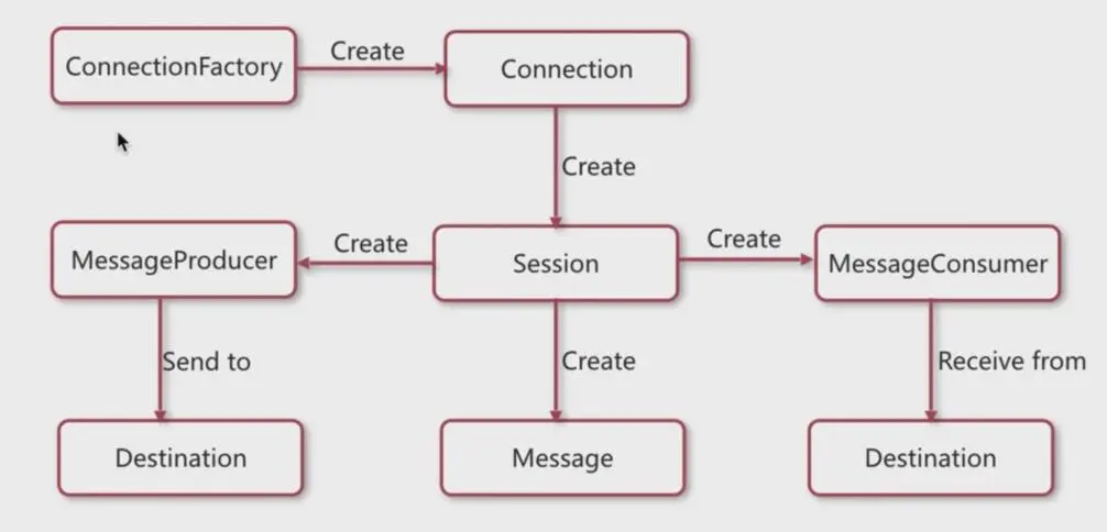 MS编码接口之间的关系 