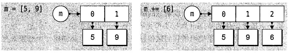 可变对象的引用