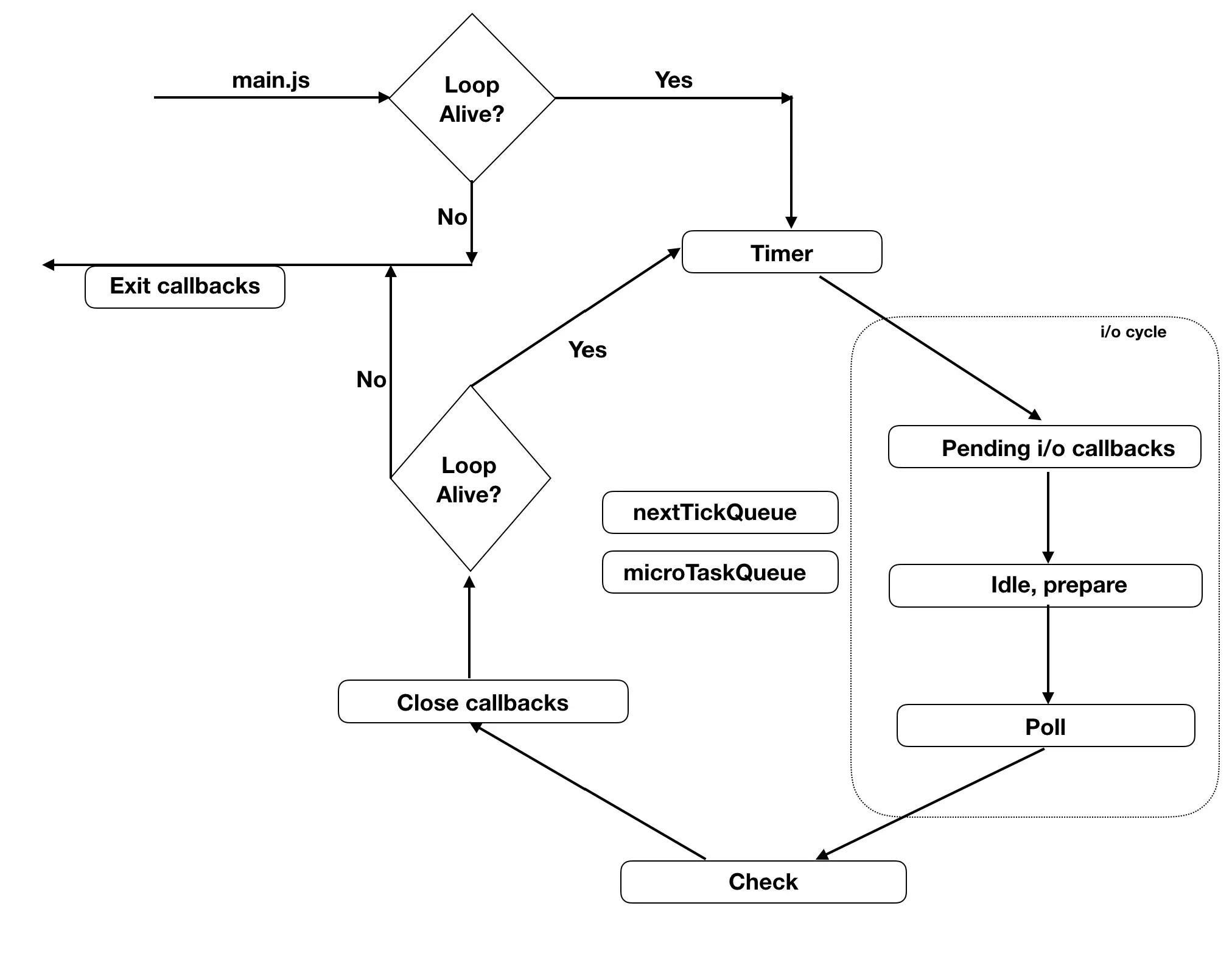 nodejs event loop workflow