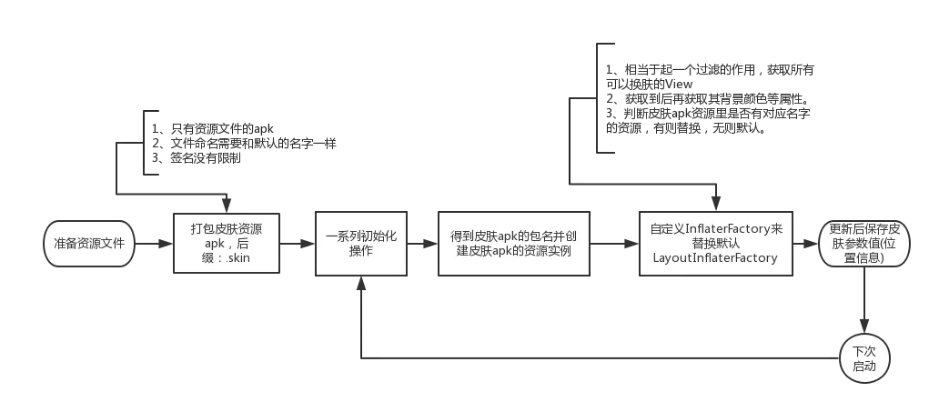 实现过程