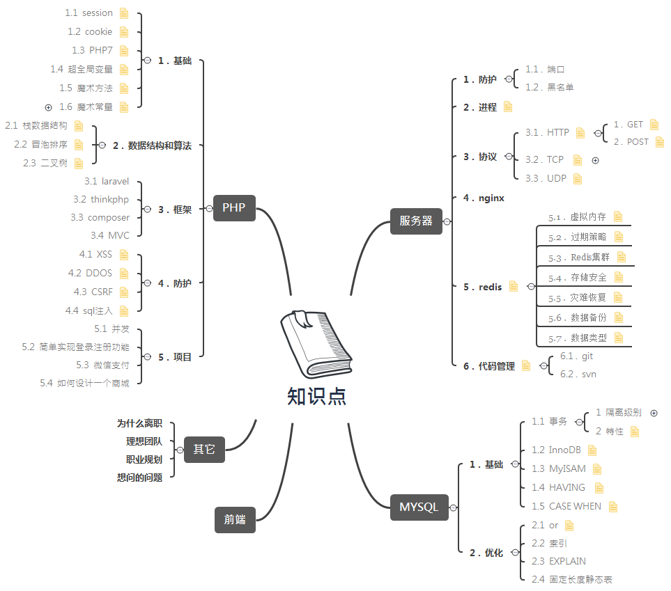 Mind-map