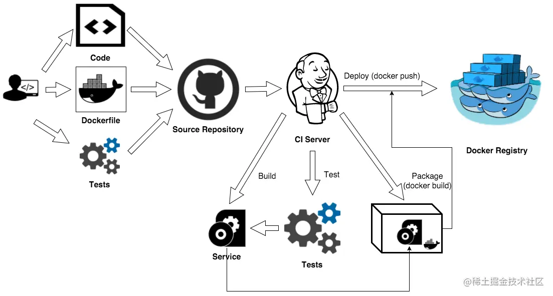 https://raw.githubusercontent.com/longfeizheng/longfeizheng.github.io/master/images/docker/docker02.png