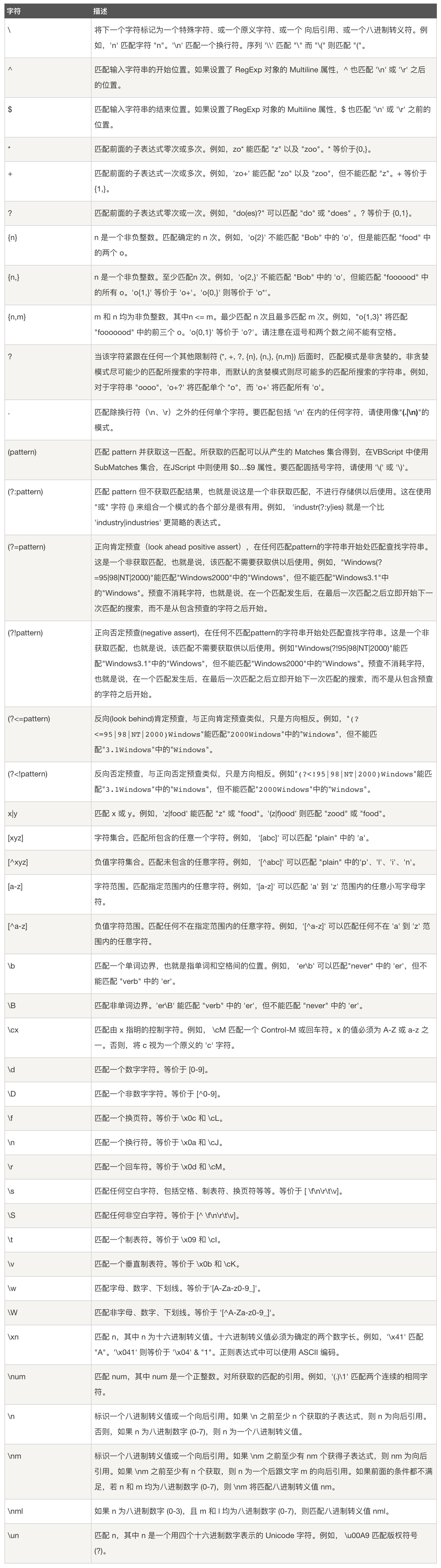 菜鸟教程元字符表