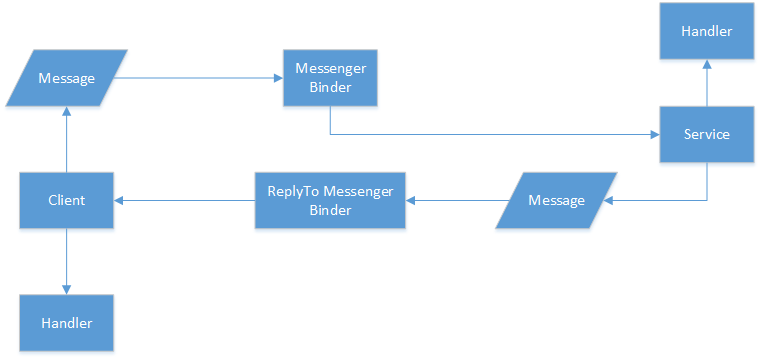 Messenger工作过程