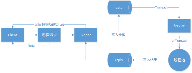 Binder的工作机制