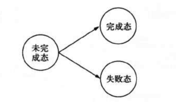 Promise状态转换示意图
