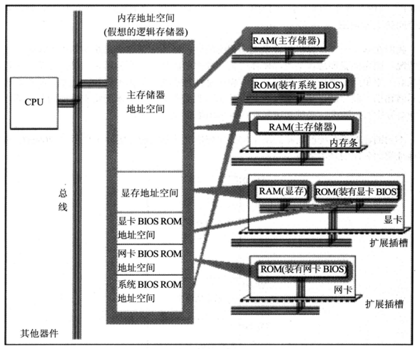 各类存储器的逻辑连接-物理地址对应图