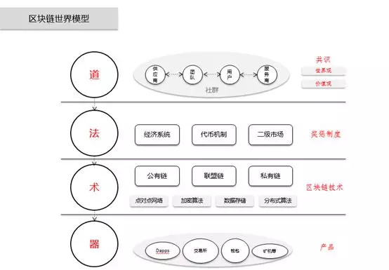 陈菜根：判断区块链项目的8个价值维度