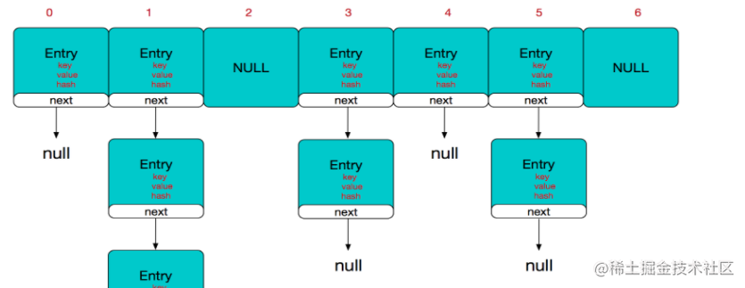 Does the collection class HashMap, HashTable, ConcurrentHashMap differ ...