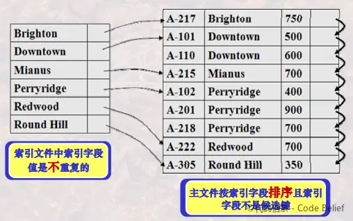 数据库索引类型