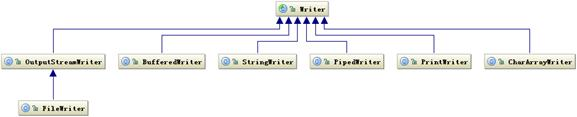 图 3. Writer 相关类层次结构
