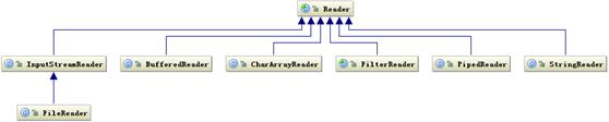 图 4.Reader 类层次结构
