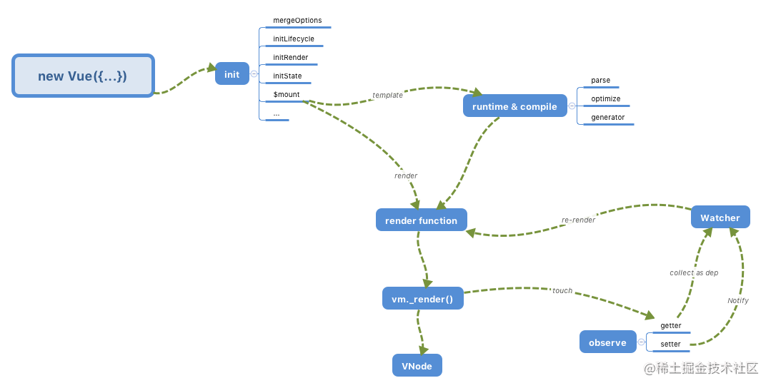 Entry file start, analyze Vue source code implementation - Moment For ...