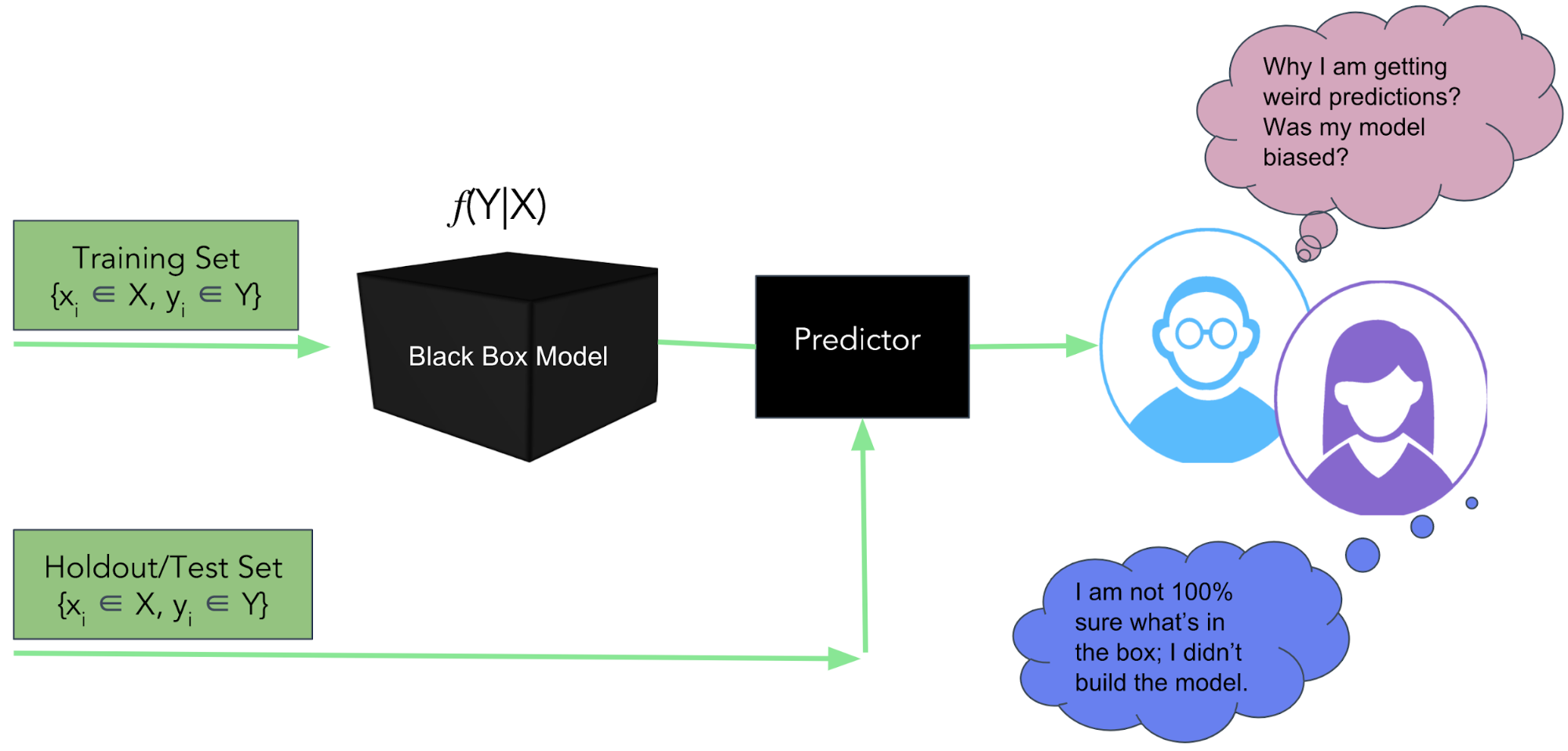 传统的解释预测模型的方法是不够的