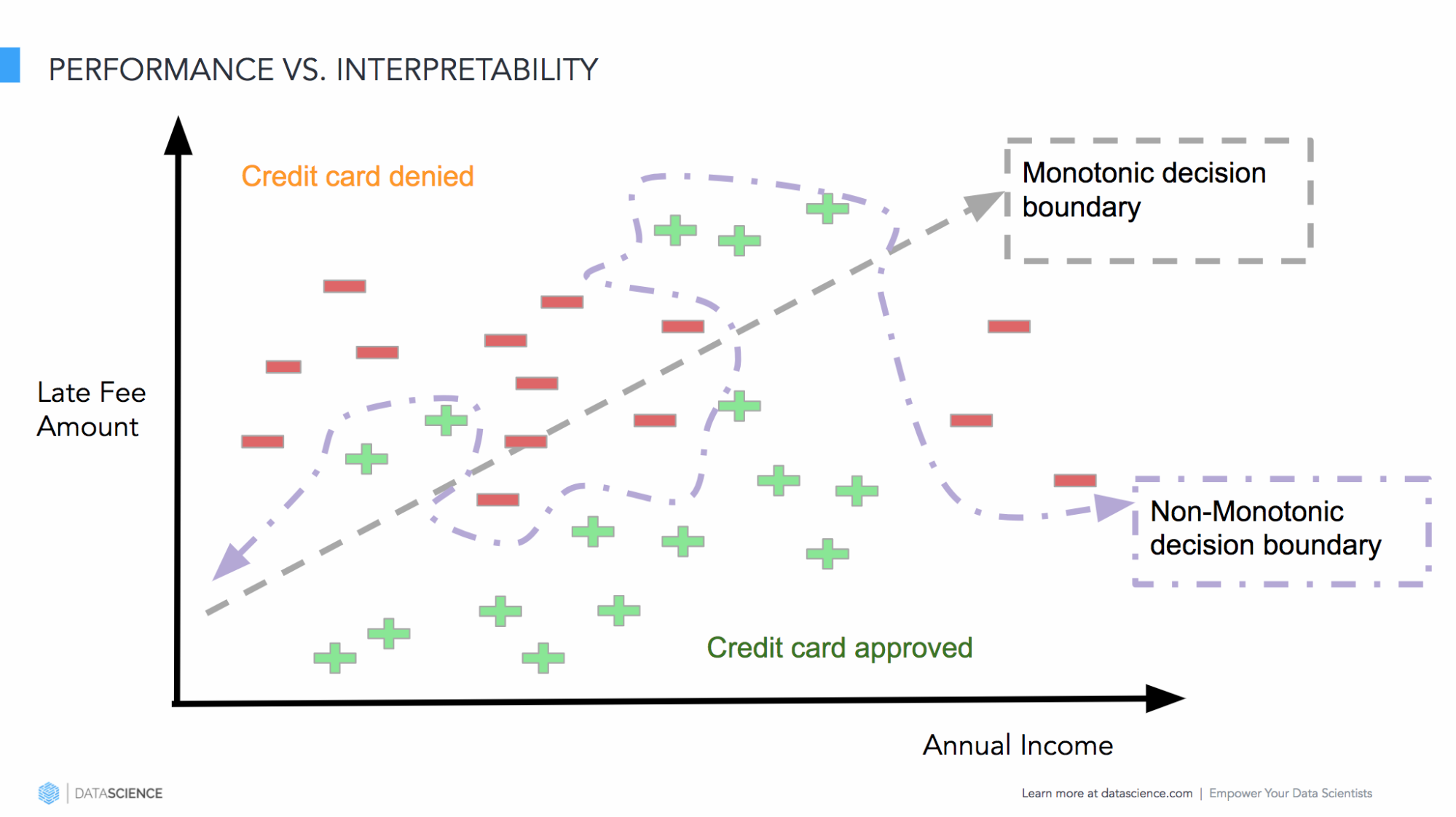 模型性能和可解释性的对比