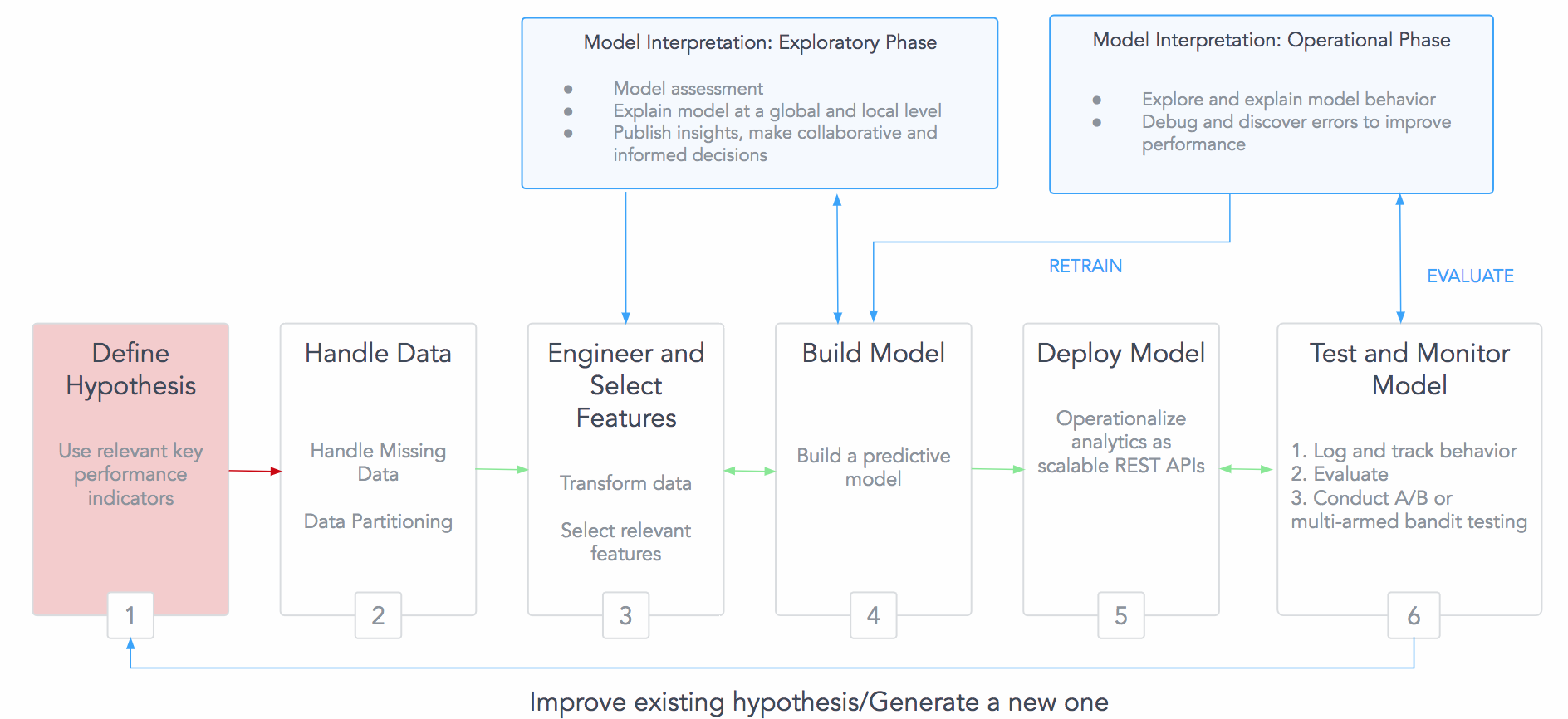 仍在内存中的模型和已部署模型的解释需求