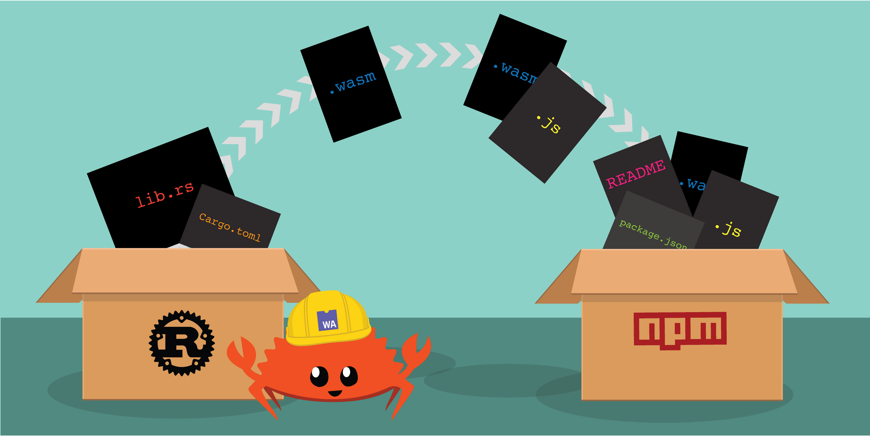 ferris stands between 2 open packages, one labelled rust, one labelled npm. there is a flow from the Rust package to the npm package with 4 stages. first stage: a lib.rs and cargo.toml file, then a .wasm file, then a .wasm and a .js file, then a .wasm, .js, package.json and a readme