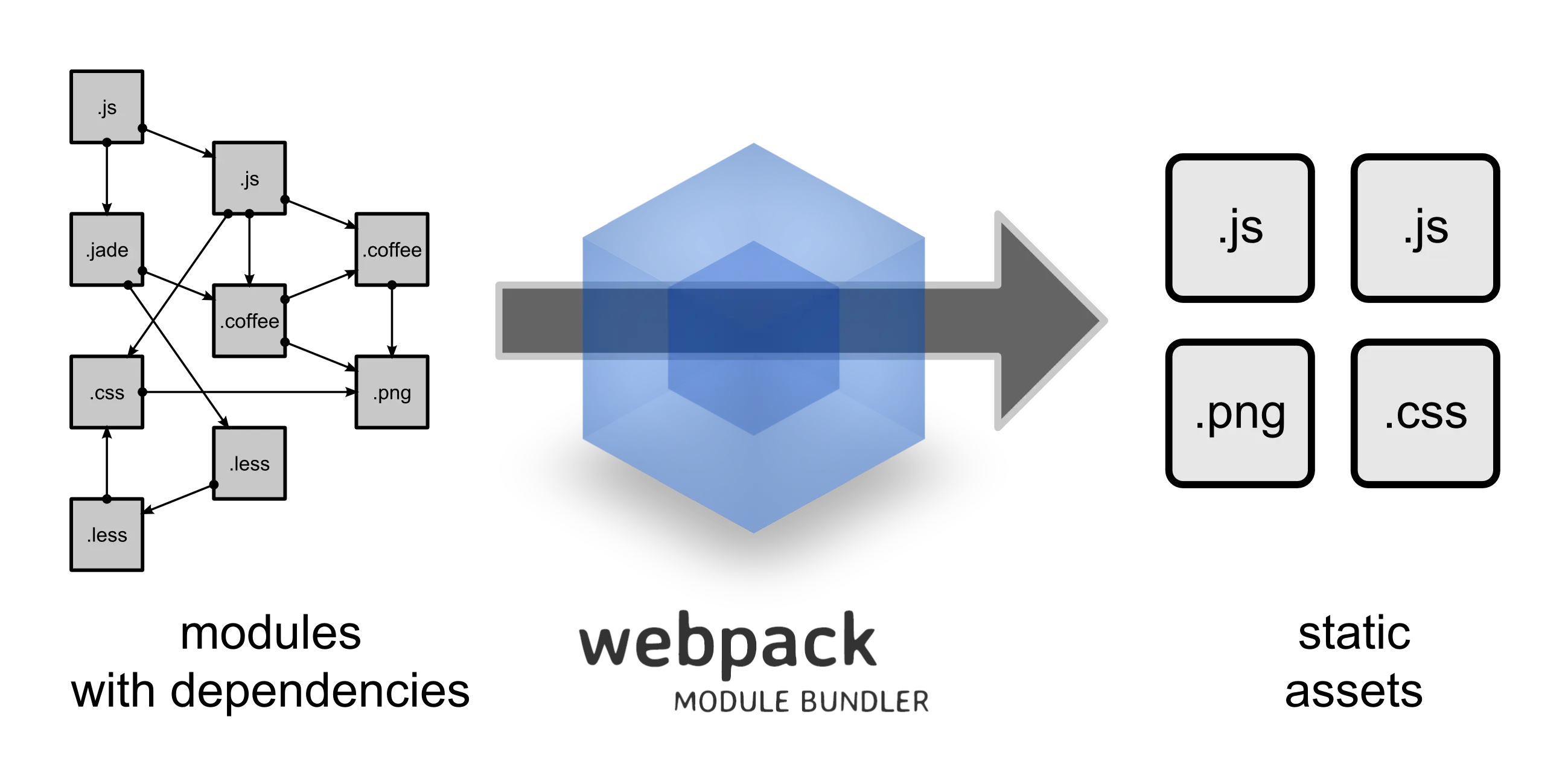 Webpack 的定义