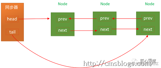 【死磕Java并发】—–J.U.C之AQS（一篇就够了）[通俗易懂]_https://bianchenghao6.com/blog_Java_第2张
