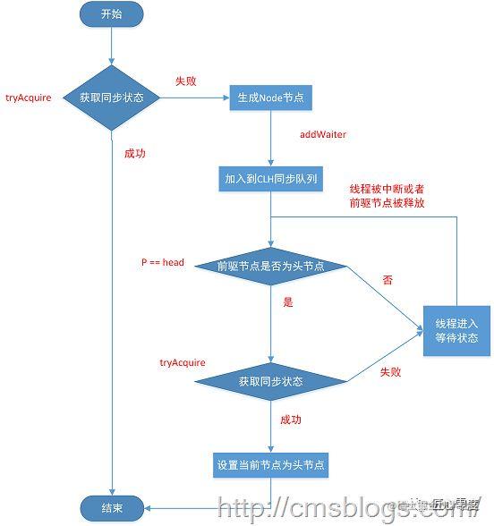 【死磕Java并发】—–J.U.C之AQS（一篇就够了）[通俗易懂]_https://bianchenghao6.com/blog_Java_第5张