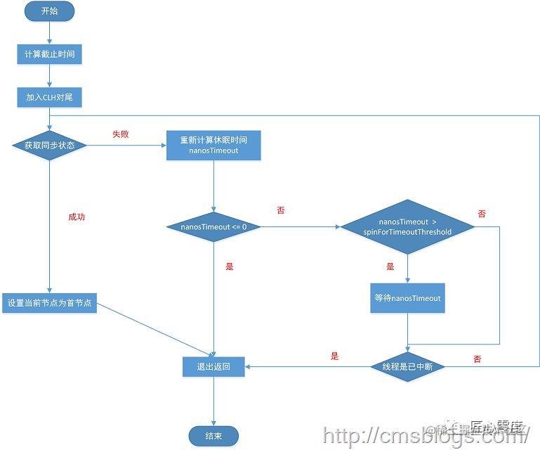 【死磕Java并发】—–J.U.C之AQS（一篇就够了）[通俗易懂]_https://bianchenghao6.com/blog_Java_第6张