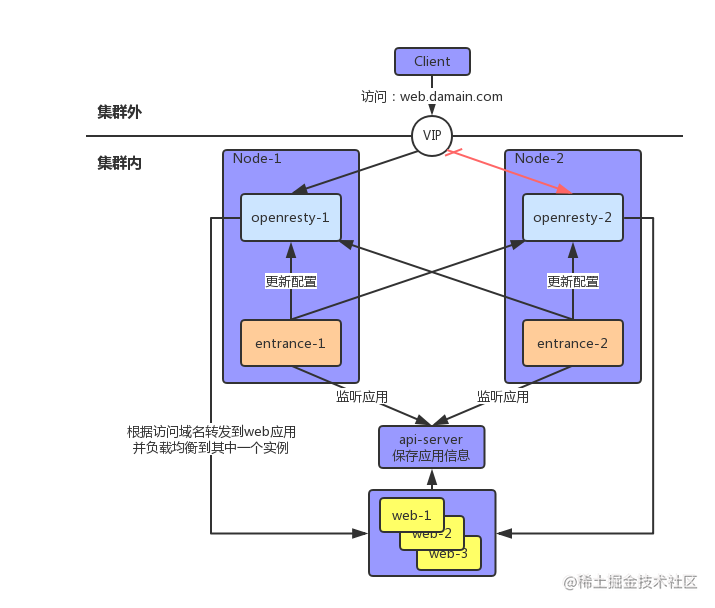 High availability load Balancing: RainBond-entrance, the open source ...