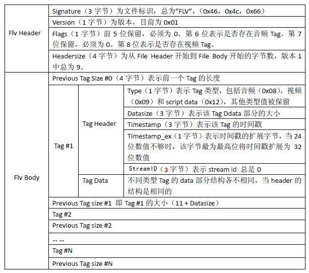 FLV文件详细内容结构