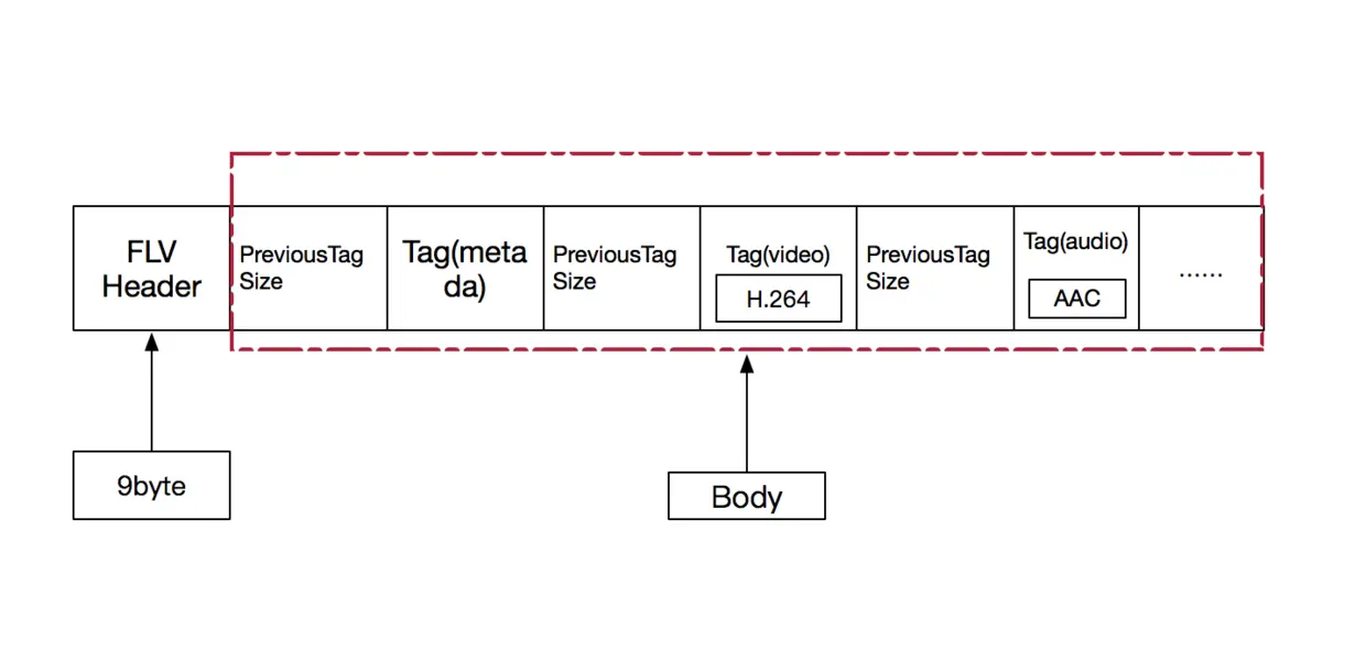FLV文件结构