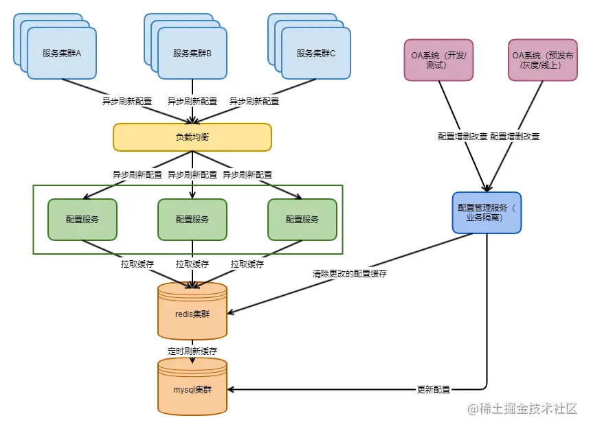 简版配置系统.png