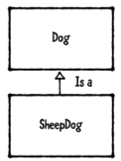 SheepDog is a Dog