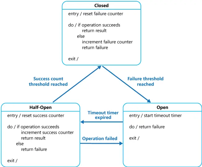 Circuit Breaker states