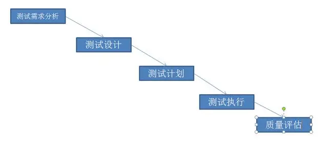 一个优秀的软件测试工程师该如何进行需求分析