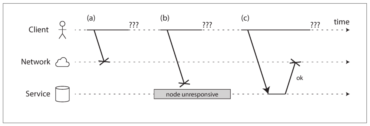 图8-1 如果你发送了一个请求没有得到响应，无法区分是发生了以下哪种情况：（a）请求丢失了（b）对方节点宕机（c）响应丢失了
