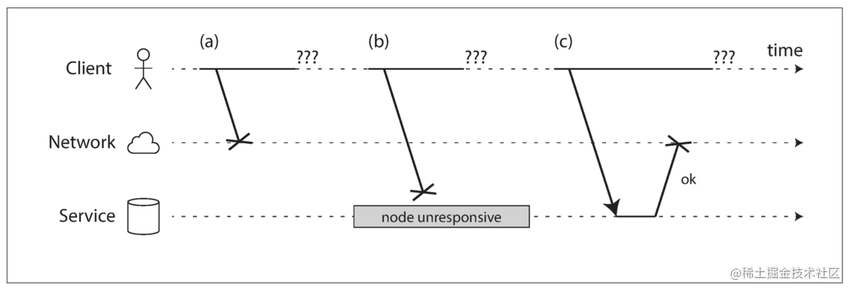 图8-1 如果你发送了一个请求没有得到响应，无法区分是发生了以下哪种情况：（a）请求丢失了（b）对方节点宕机（c）响应丢失了