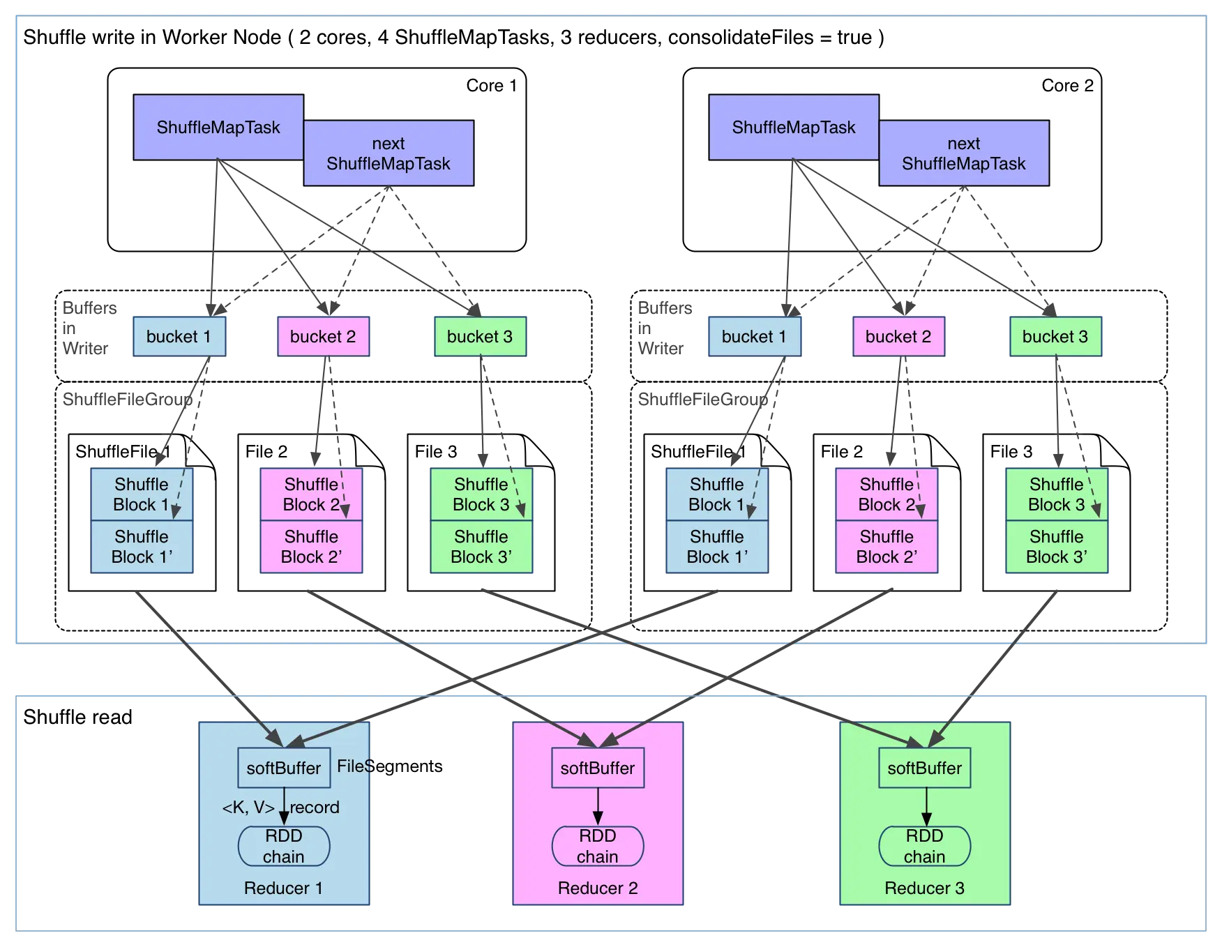 shuffle-write-consolidation