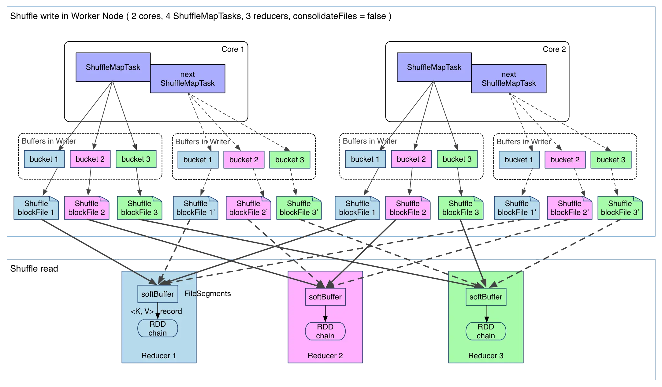 shuffle-write-no-consolidation