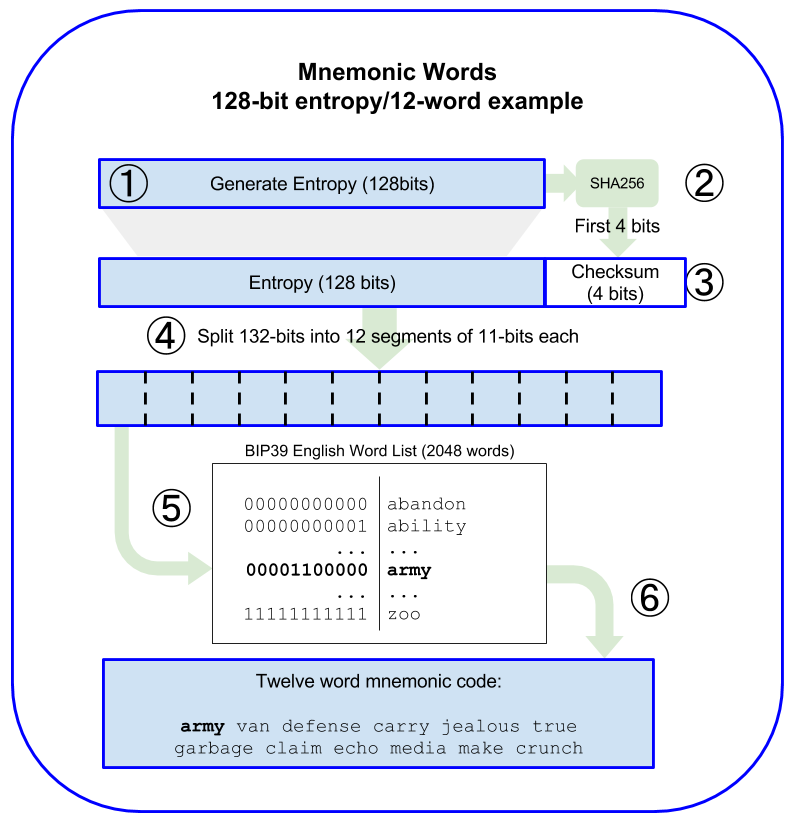 Generating entropy and encoding as mnemonicwords