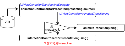 Present前半段(蓝字为Hero有继承之类别)